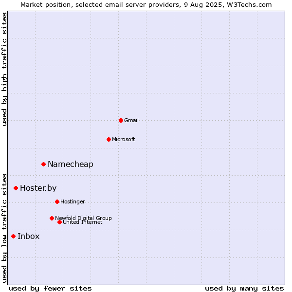 Market position of Namecheap vs. Hoster.by vs. Inbox