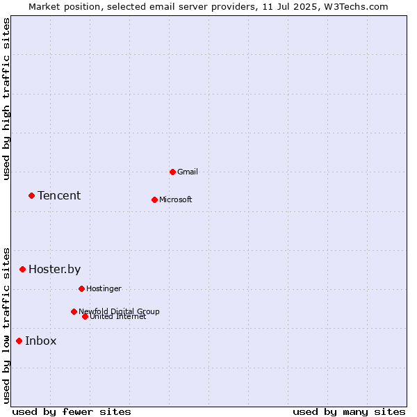 Market position of Tencent vs. Hoster.by vs. Inbox