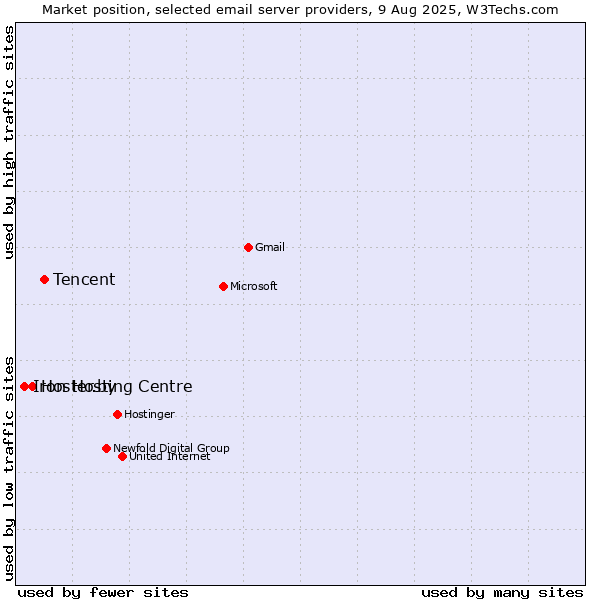 Market position of Tencent vs. Hoster.by vs. Iron Hosting Centre