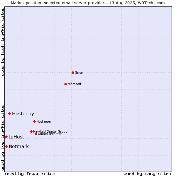 Market position of Hoster.by vs. Netmark vs. IpHost