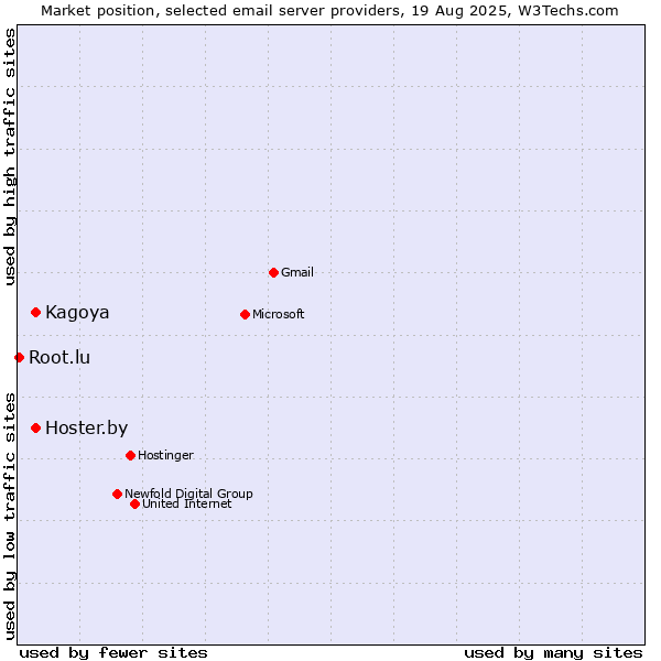 Market position of Hoster.by vs. Kagoya vs. Root.lu