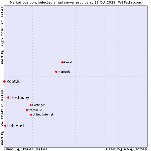 Market position of Hoster.by vs. LetsHost vs. Root.lu