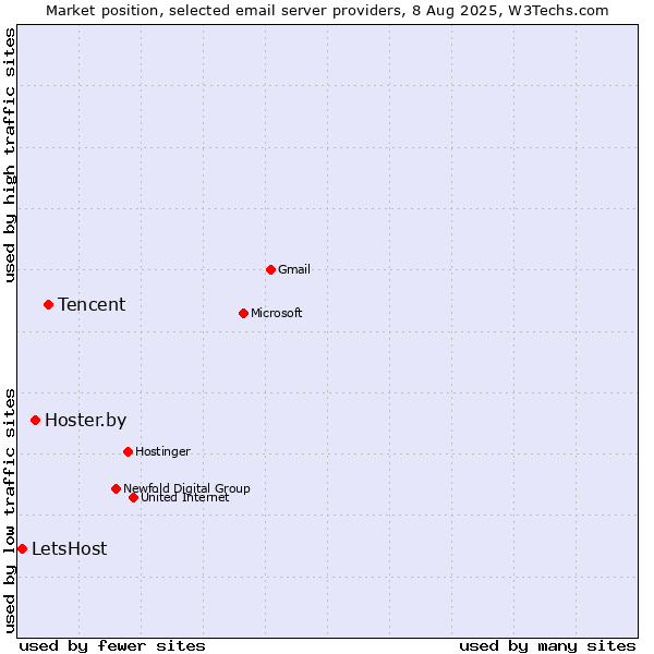 Market position of Tencent vs. Hoster.by vs. LetsHost