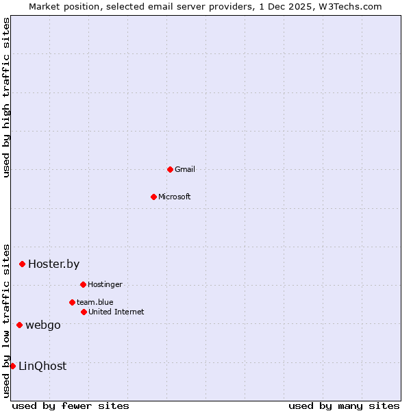 Market position of Hoster.by vs. webgo vs. LinQhost