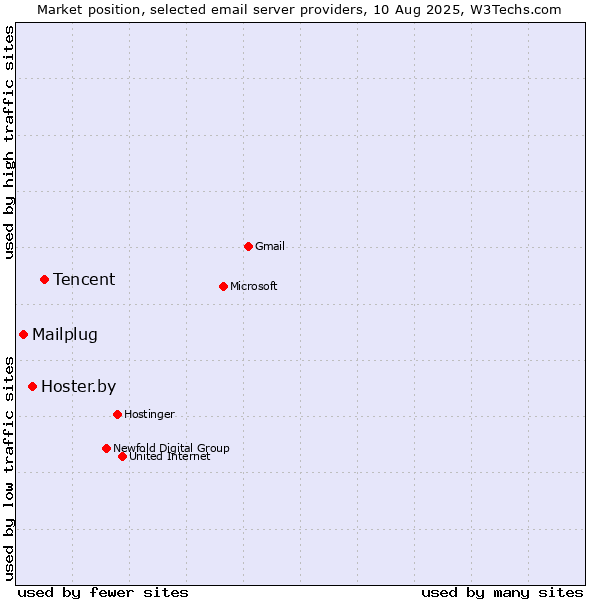 Market position of Tencent vs. Hoster.by vs. Mailplug