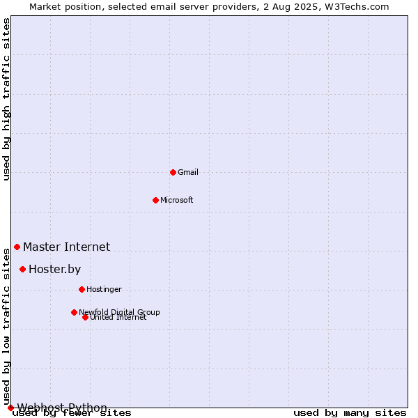 Market position of Hoster.by vs. Master Internet vs. Webhost Python