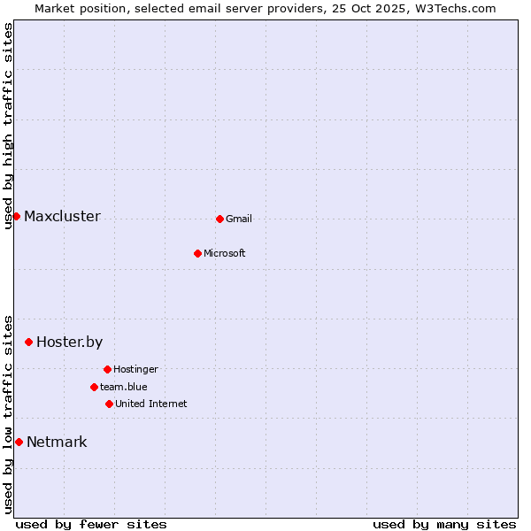 Market position of Hoster.by vs. Netmark vs. Maxcluster