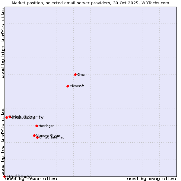 Market position of Hoster.by vs. Mesh Security vs. Raidboxes
