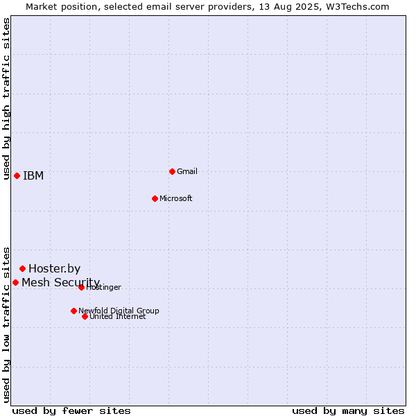 Market position of Hoster.by vs. IBM vs. Mesh Security