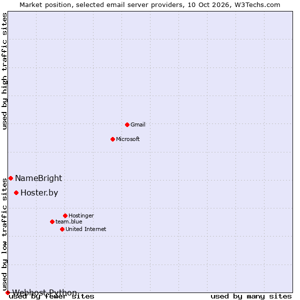 Market position of Hoster.by vs. NameBright vs. Webhost Python