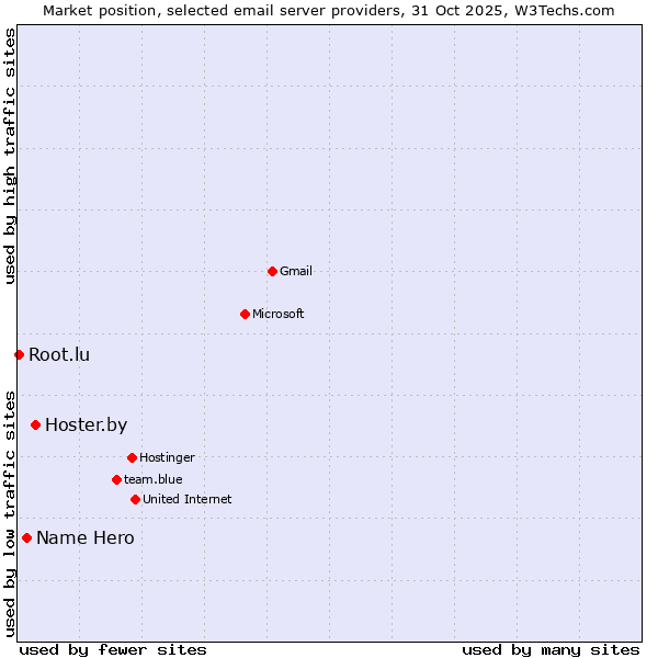 Market position of Hoster.by vs. Name Hero vs. Root.lu