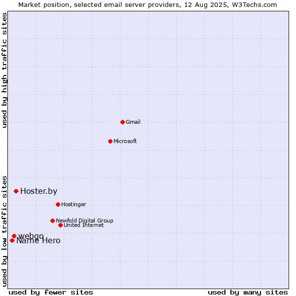 Market position of Hoster.by vs. webgo vs. Name Hero