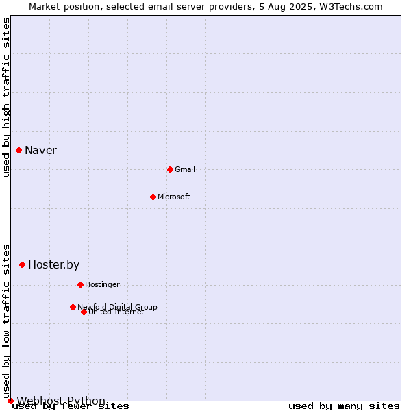 Market position of Hoster.by vs. Naver vs. Webhost Python