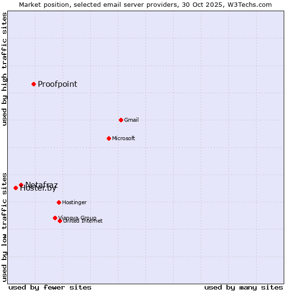 Market position of Proofpoint vs. Netafraz vs. Hoster.by