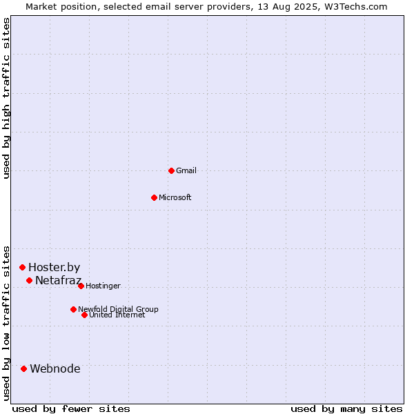 Market position of Netafraz vs. Webnode vs. Hoster.by