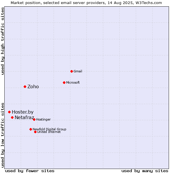 Market position of Zoho vs. Netafraz vs. Hoster.by