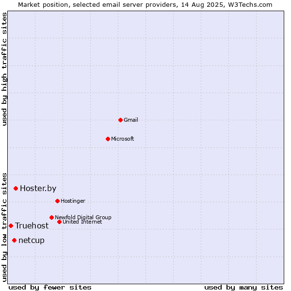Market position of Hoster.by vs. netcup vs. Truehost
