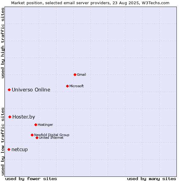 Market position of Hoster.by vs. Universo Online vs. netcup
