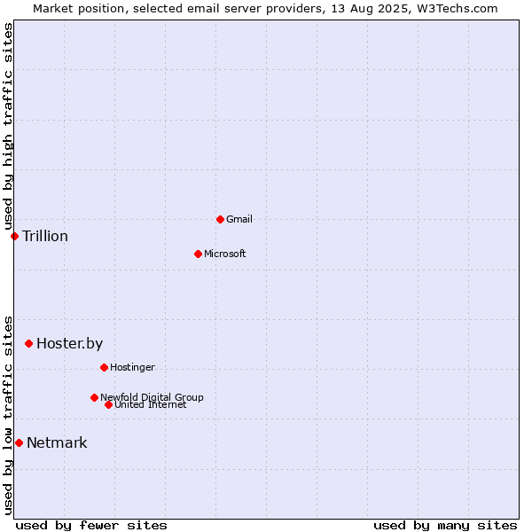 Market position of Hoster.by vs. Netmark vs. Trillion