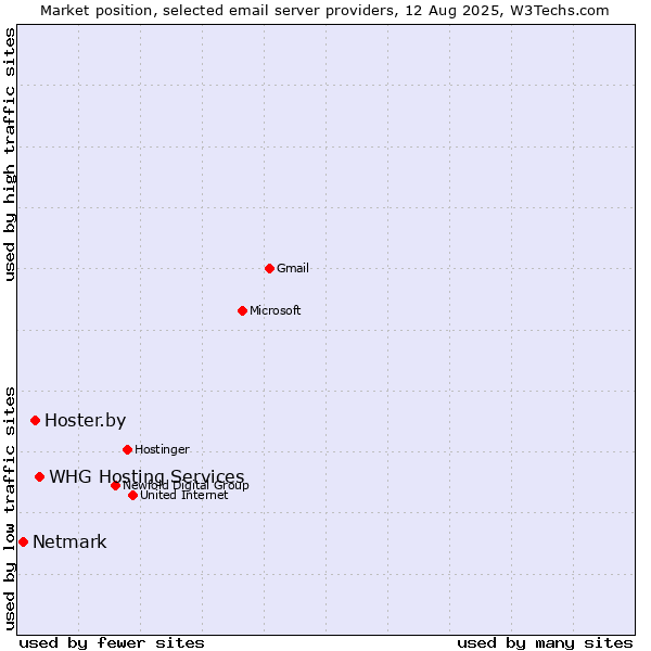 Market position of Hoster.by vs. WHG Hosting Services vs. Netmark