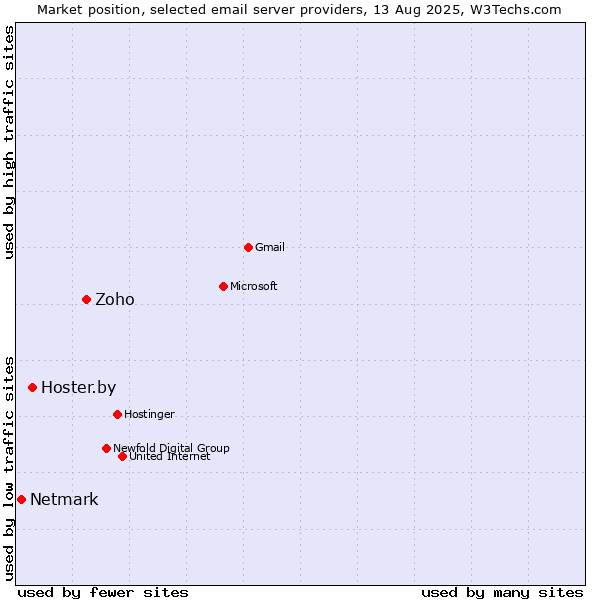 Market position of Zoho vs. Hoster.by vs. Netmark