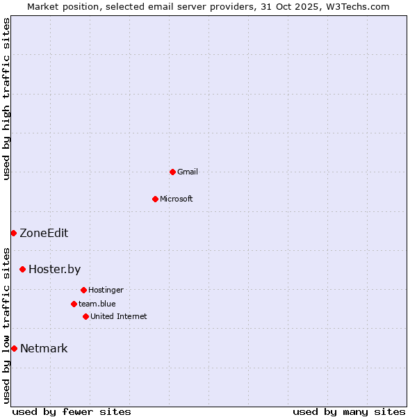 Market position of Hoster.by vs. Netmark vs. ZoneEdit