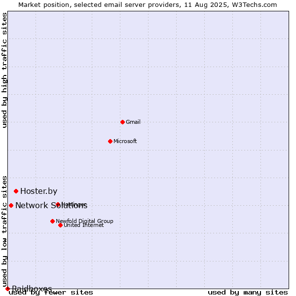 Market position of Hoster.by vs. Network Solutions vs. Raidboxes