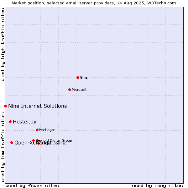 Market position of Open-Xchange vs. Hoster.by vs. Nine Internet Solutions