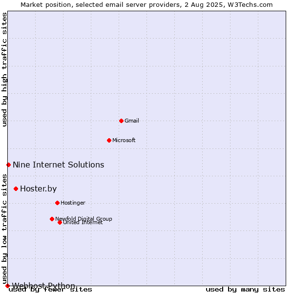 Market position of Hoster.by vs. Nine Internet Solutions vs. Webhost Python