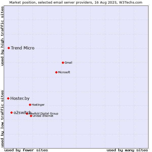 Market position of o2switch vs. Trend Micro vs. Hoster.by