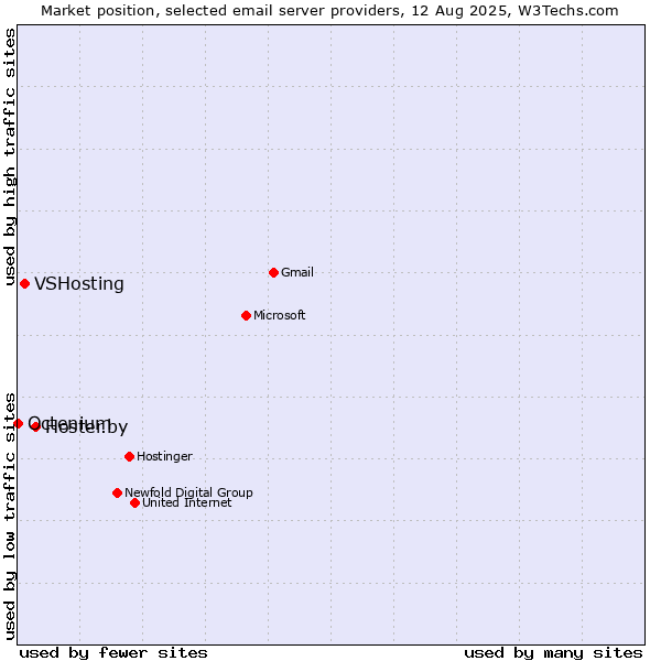 Market position of Hoster.by vs. VSHosting vs. Octenium