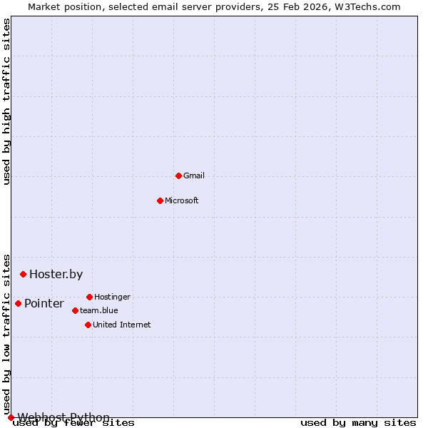 Market position of Hoster.by vs. Pointer vs. Webhost Python