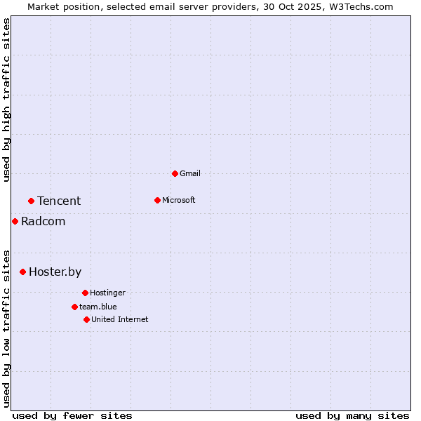 Market position of Tencent vs. Hoster.by vs. Radcom