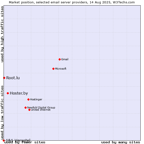 Market position of Hoster.by vs. Root.lu vs. 1&1 Versatel
