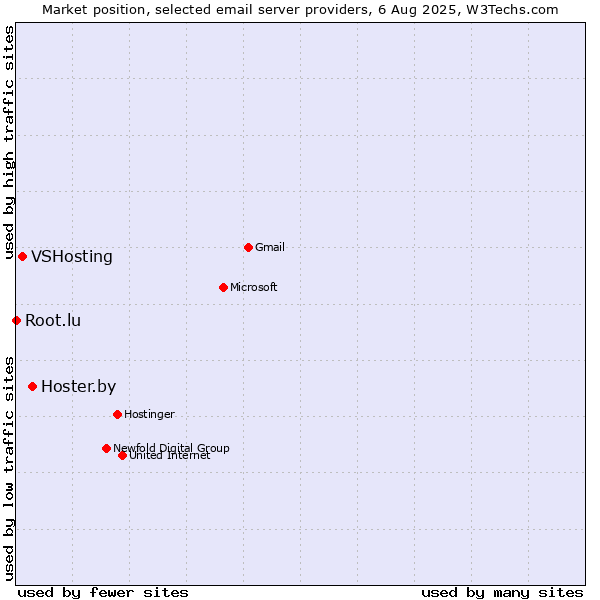 Market position of Hoster.by vs. VSHosting vs. Root.lu