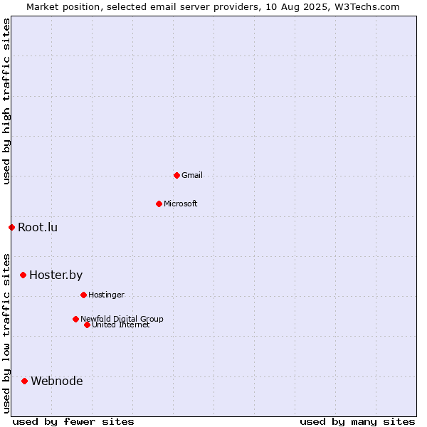 Market position of Webnode vs. Hoster.by vs. Root.lu