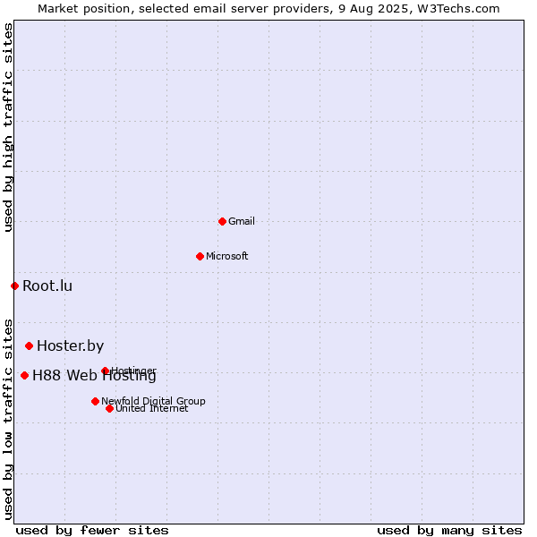 Market position of Hoster.by vs. H88 Web Hosting vs. Root.lu