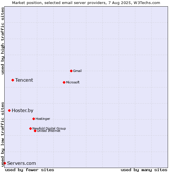 Market position of Tencent vs. Hoster.by vs. Servers.com