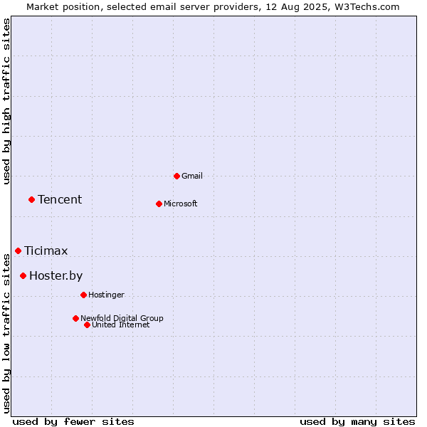Market position of Tencent vs. Hoster.by vs. Ticimax