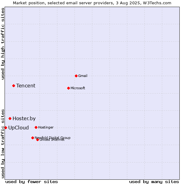 Market position of Tencent vs. Hoster.by vs. UpCloud