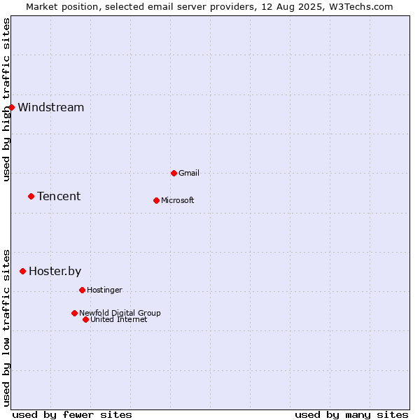 Market position of Tencent vs. Hoster.by vs. Windstream