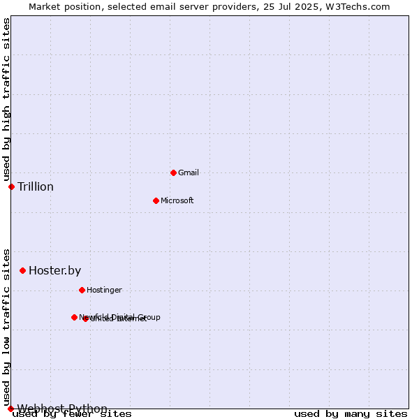 Market position of Hoster.by vs. Trillion vs. Webhost Python