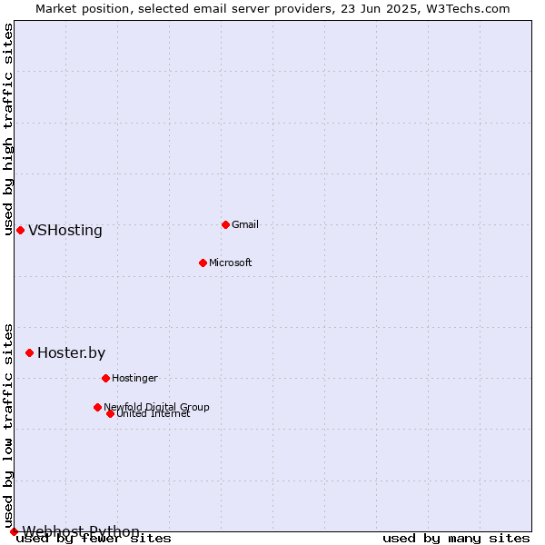 Market position of Hoster.by vs. VSHosting vs. Webhost Python
