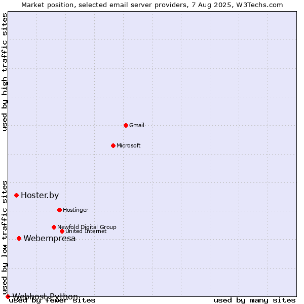 Market position of Webempresa vs. Hoster.by vs. Webhost Python