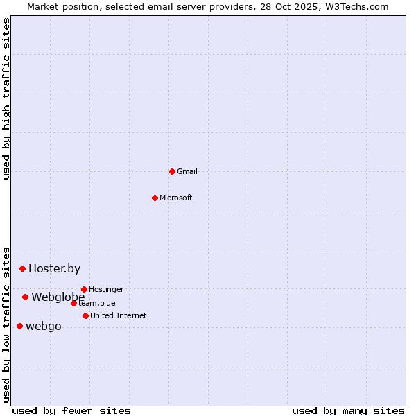 Market position of Webglobe vs. Hoster.by vs. webgo