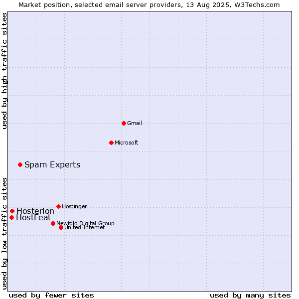 Market position of Spam Experts vs. Hosterion vs. HostFeat