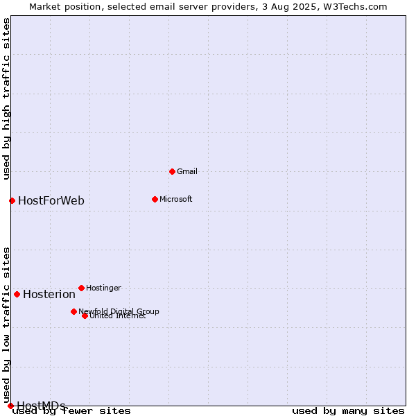 Market position of Hosterion vs. HostForWeb vs. HostMDs