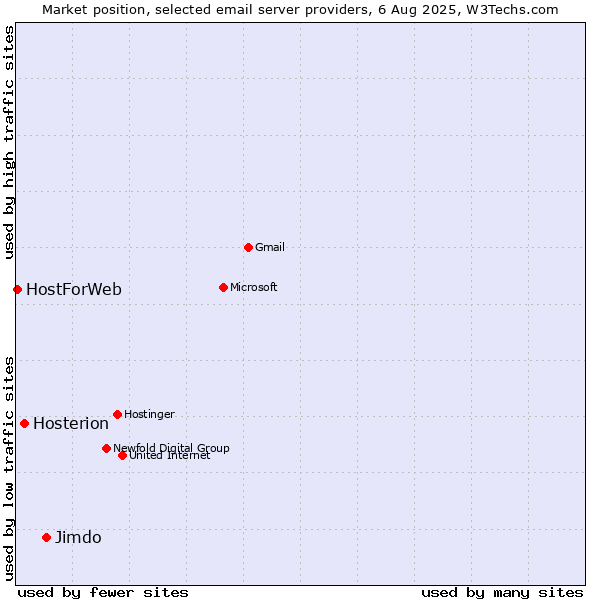 Market position of Jimdo vs. Hosterion vs. HostForWeb