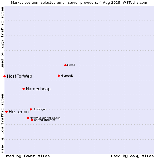 Market position of Namecheap vs. Hosterion vs. HostForWeb