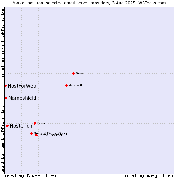 Market position of Hosterion vs. Nameshield vs. HostForWeb